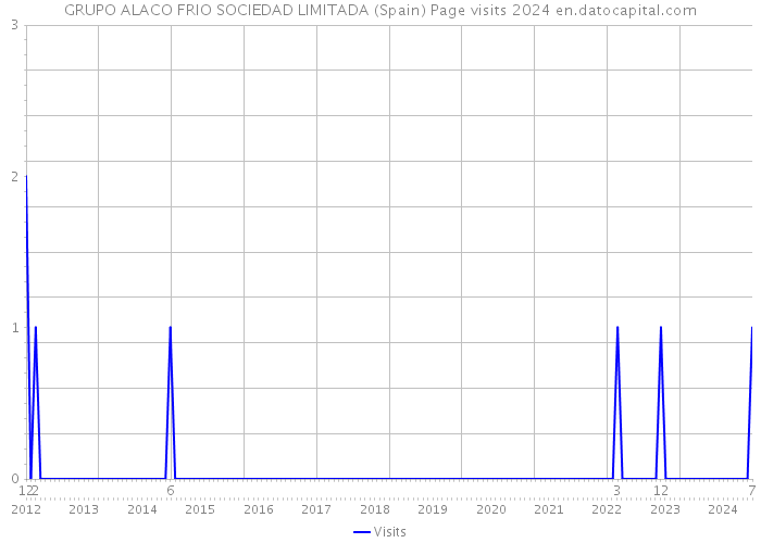 GRUPO ALACO FRIO SOCIEDAD LIMITADA (Spain) Page visits 2024 