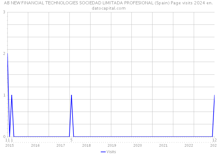 AB NEW FINANCIAL TECHNOLOGIES SOCIEDAD LIMITADA PROFESIONAL (Spain) Page visits 2024 