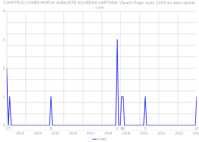 CONSTRUCCIONES MORVA ALBACETE SOCIEDAD LIMITADA. (Spain) Page visits 2024 