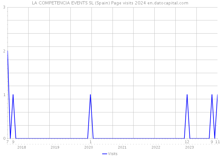 LA COMPETENCIA EVENTS SL (Spain) Page visits 2024 