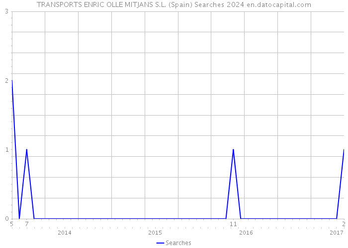 TRANSPORTS ENRIC OLLE MITJANS S.L. (Spain) Searches 2024 