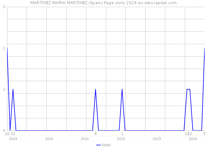 MARTINEZ MARIA MARTINEZ (Spain) Page visits 2024 