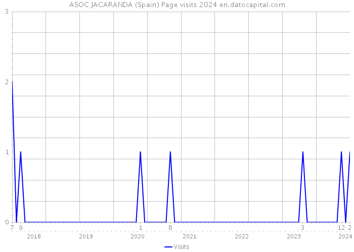ASOC JACARANDA (Spain) Page visits 2024 