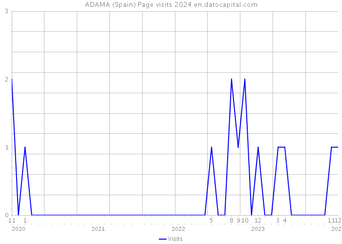 ADAMA (Spain) Page visits 2024 
