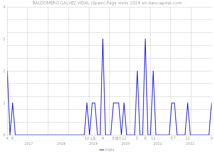 BALDOMERO GALVEZ VIDAL (Spain) Page visits 2024 