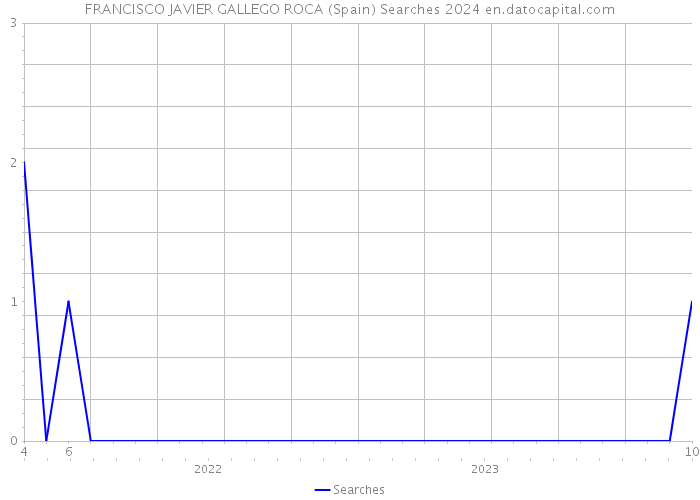 FRANCISCO JAVIER GALLEGO ROCA (Spain) Searches 2024 