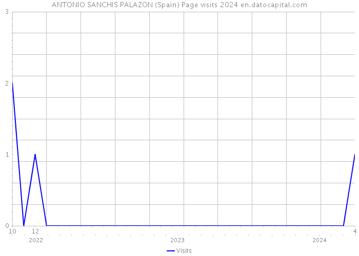 ANTONIO SANCHIS PALAZON (Spain) Page visits 2024 
