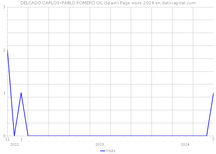 DELGADO CARLOS-PABLO ROMERO GIL (Spain) Page visits 2024 