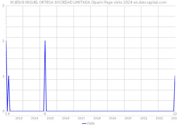 M JESUS MIGUEL ORTEGA SOCIEDAD LIMITADA (Spain) Page visits 2024 