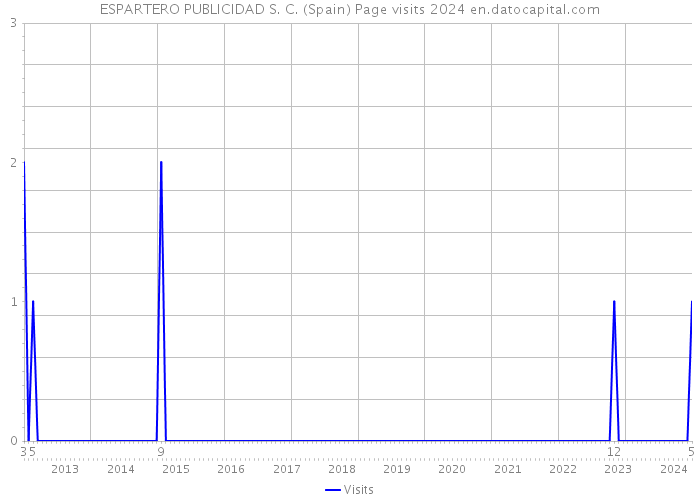 ESPARTERO PUBLICIDAD S. C. (Spain) Page visits 2024 