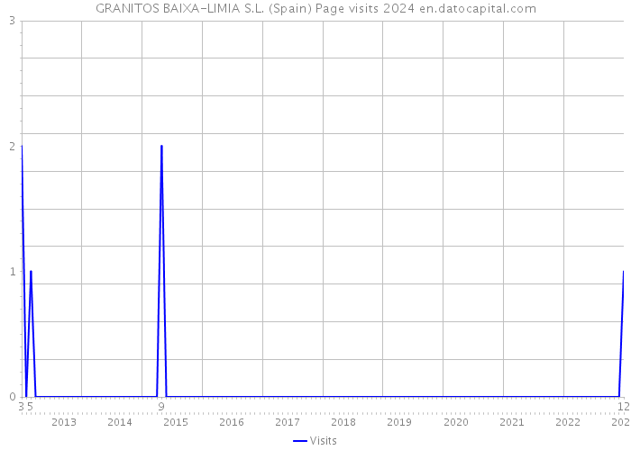GRANITOS BAIXA-LIMIA S.L. (Spain) Page visits 2024 