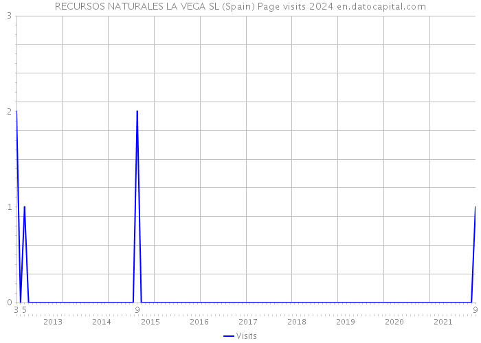 RECURSOS NATURALES LA VEGA SL (Spain) Page visits 2024 