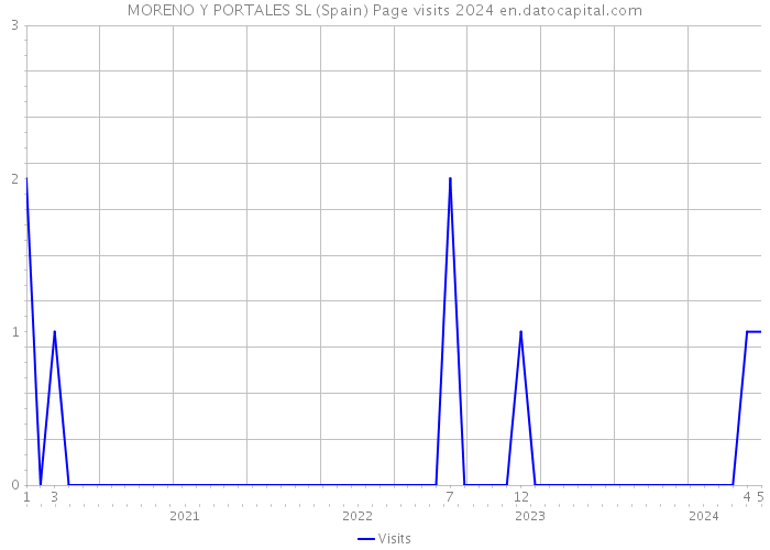 MORENO Y PORTALES SL (Spain) Page visits 2024 