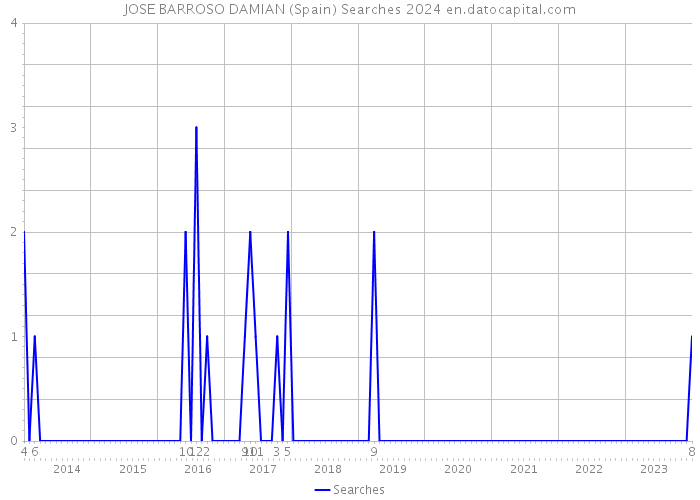 JOSE BARROSO DAMIAN (Spain) Searches 2024 