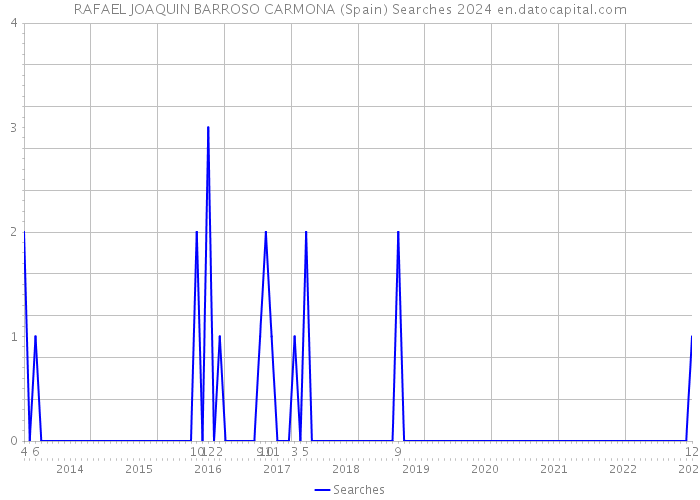 RAFAEL JOAQUIN BARROSO CARMONA (Spain) Searches 2024 