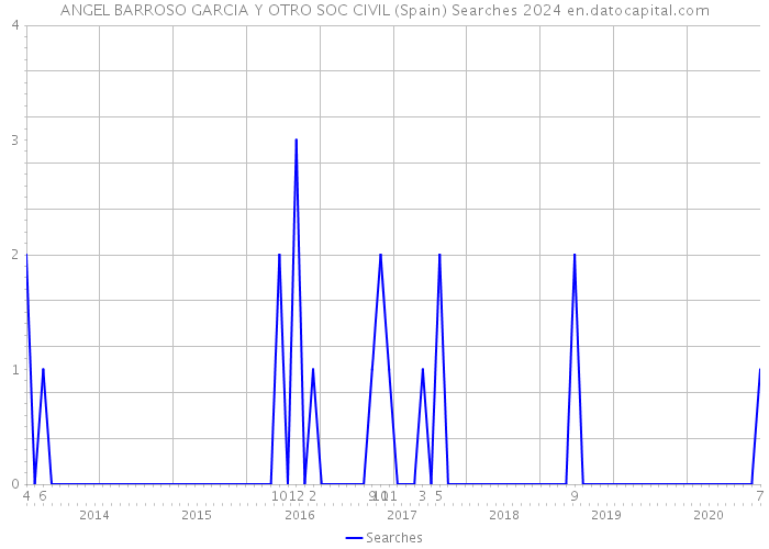 ANGEL BARROSO GARCIA Y OTRO SOC CIVIL (Spain) Searches 2024 