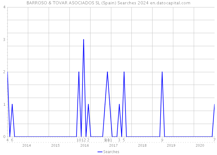 BARROSO & TOVAR ASOCIADOS SL (Spain) Searches 2024 
