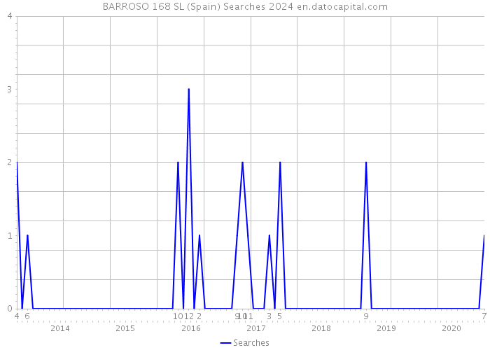 BARROSO 168 SL (Spain) Searches 2024 