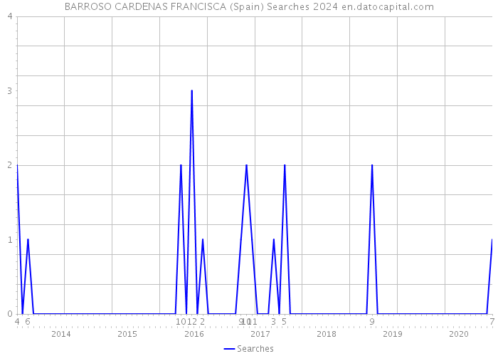 BARROSO CARDENAS FRANCISCA (Spain) Searches 2024 