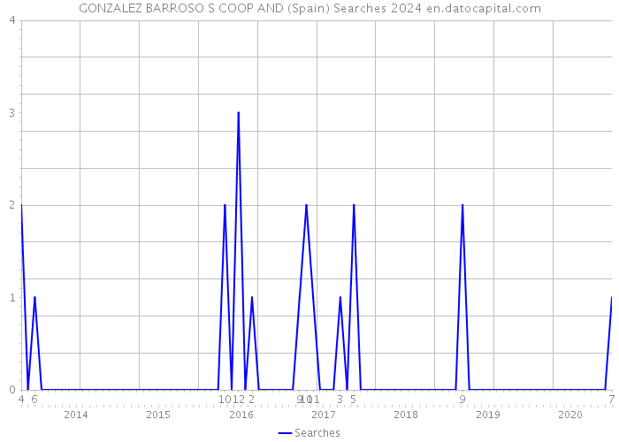 GONZALEZ BARROSO S COOP AND (Spain) Searches 2024 