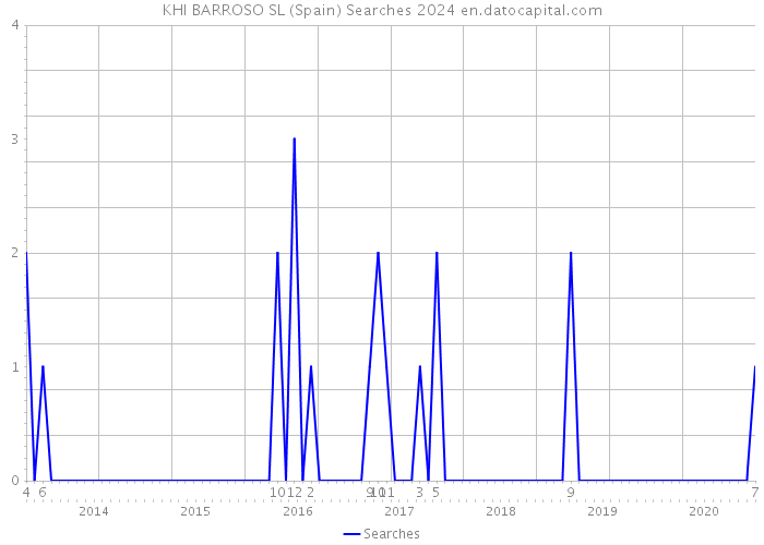 KHI BARROSO SL (Spain) Searches 2024 