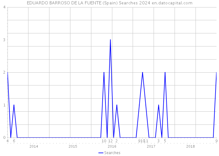 EDUARDO BARROSO DE LA FUENTE (Spain) Searches 2024 