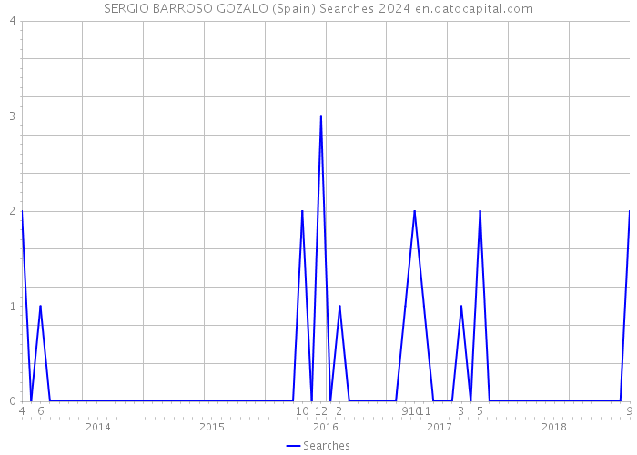 SERGIO BARROSO GOZALO (Spain) Searches 2024 