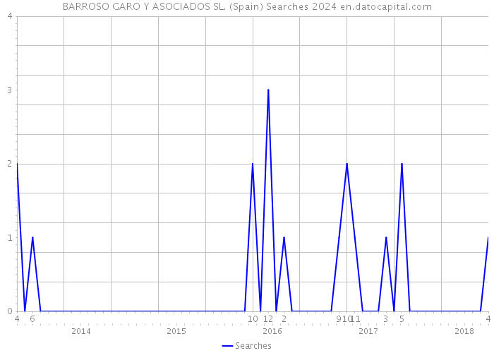 BARROSO GARO Y ASOCIADOS SL. (Spain) Searches 2024 