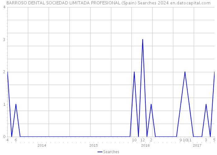 BARROSO DENTAL SOCIEDAD LIMITADA PROFESIONAL (Spain) Searches 2024 