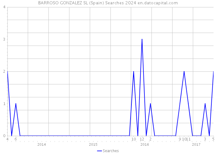 BARROSO GONZALEZ SL (Spain) Searches 2024 