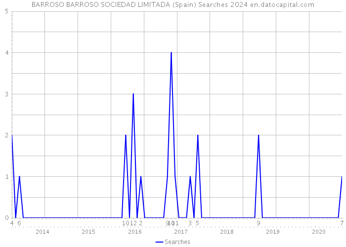 BARROSO BARROSO SOCIEDAD LIMITADA (Spain) Searches 2024 