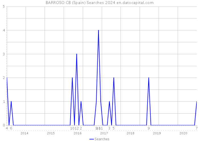 BARROSO CB (Spain) Searches 2024 