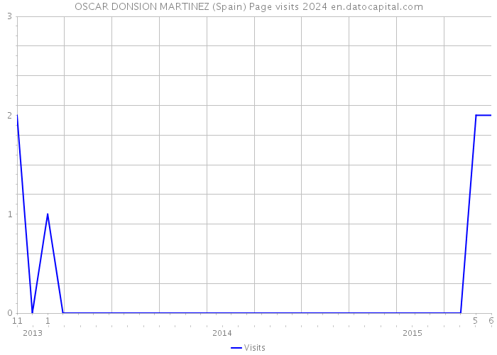 OSCAR DONSION MARTINEZ (Spain) Page visits 2024 