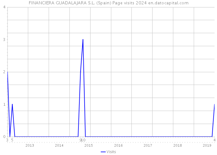 FINANCIERA GUADALAJARA S.L. (Spain) Page visits 2024 