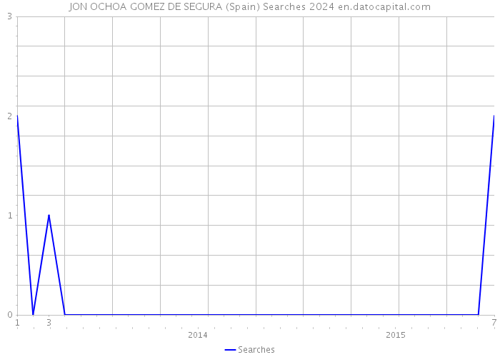 JON OCHOA GOMEZ DE SEGURA (Spain) Searches 2024 