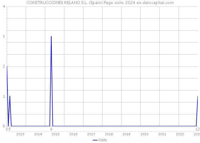 CONSTRUCCIONES RELANO S.L. (Spain) Page visits 2024 