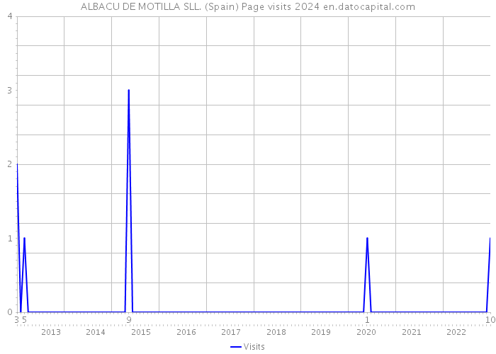 ALBACU DE MOTILLA SLL. (Spain) Page visits 2024 