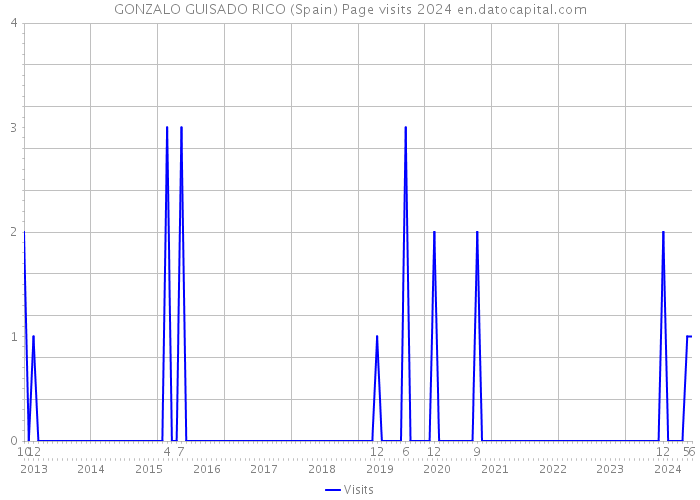 GONZALO GUISADO RICO (Spain) Page visits 2024 