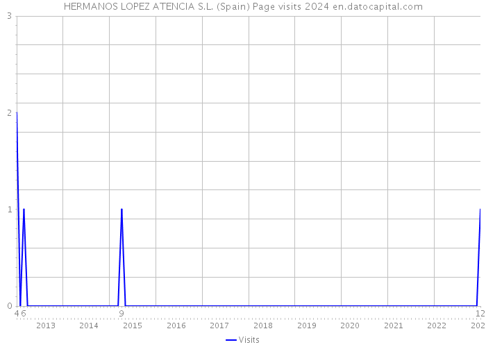 HERMANOS LOPEZ ATENCIA S.L. (Spain) Page visits 2024 