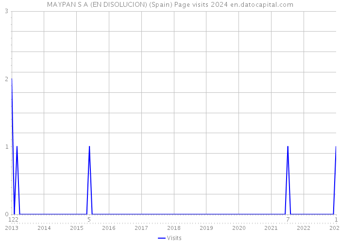 MAYPAN S A (EN DISOLUCION) (Spain) Page visits 2024 