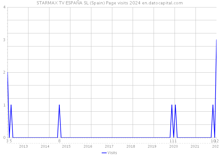 STARMAX TV ESPAÑA SL (Spain) Page visits 2024 