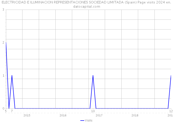 ELECTRICIDAD E ILUMINACION REPRESENTACIONES SOCIEDAD LIMITADA (Spain) Page visits 2024 