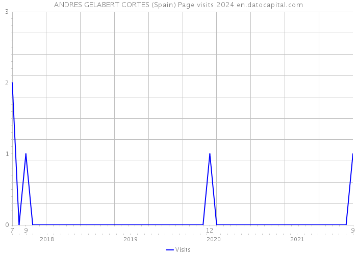 ANDRES GELABERT CORTES (Spain) Page visits 2024 