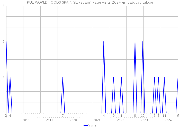 TRUE WORLD FOODS SPAIN SL. (Spain) Page visits 2024 