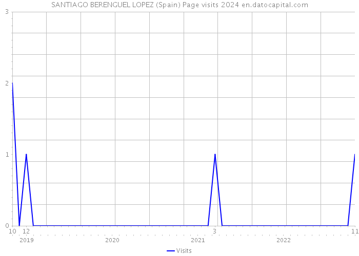 SANTIAGO BERENGUEL LOPEZ (Spain) Page visits 2024 