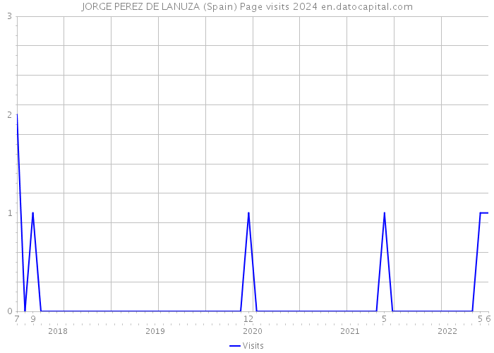 JORGE PEREZ DE LANUZA (Spain) Page visits 2024 