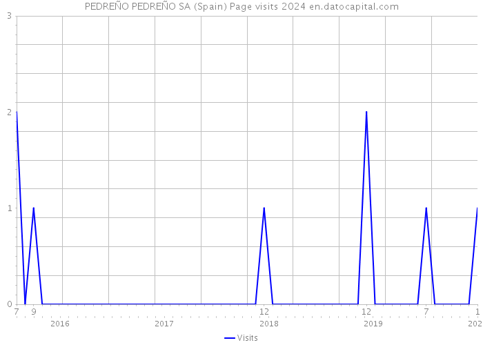 PEDREÑO PEDREÑO SA (Spain) Page visits 2024 
