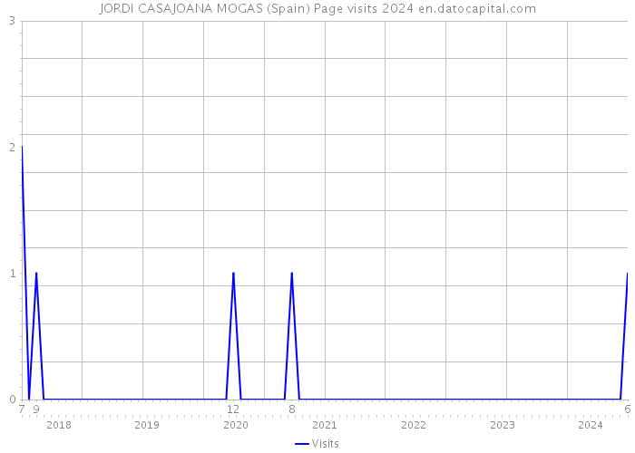 JORDI CASAJOANA MOGAS (Spain) Page visits 2024 