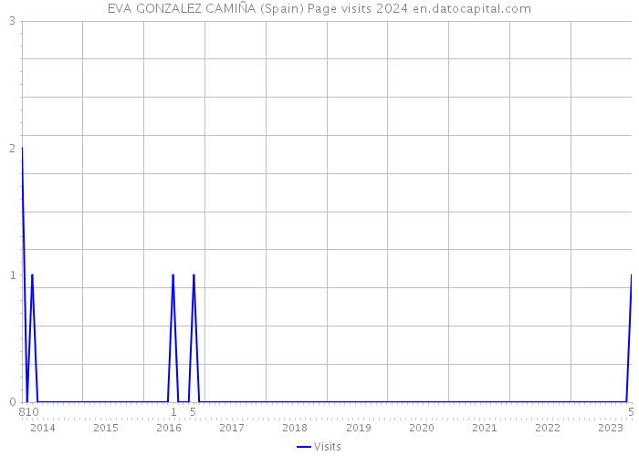 EVA GONZALEZ CAMIÑA (Spain) Page visits 2024 