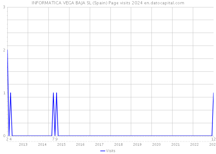 INFORMATICA VEGA BAJA SL (Spain) Page visits 2024 